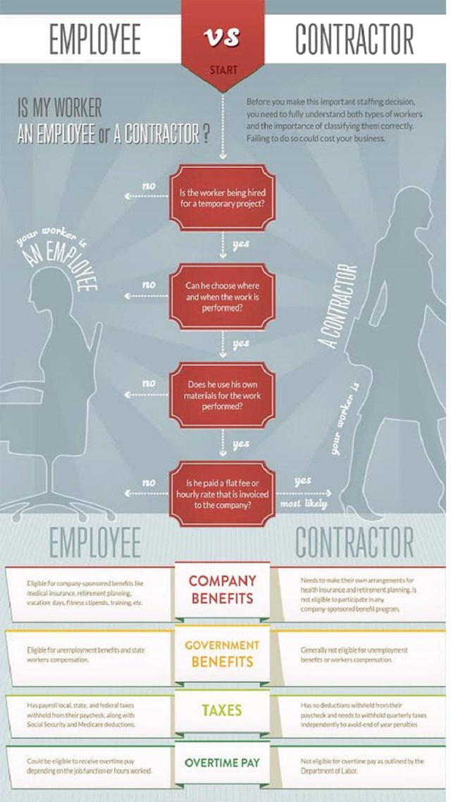 Employee vs Contractor Comparison